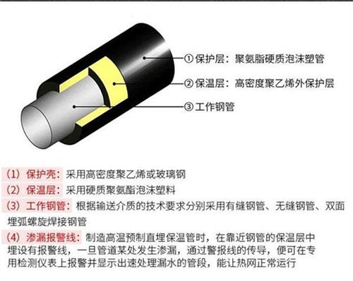 玉溪聚氨酯蒸汽保温管产品保温结构