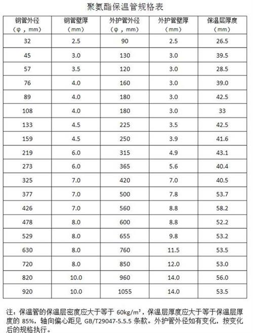 玉溪热力聚氨酯保温管产品规格尺寸